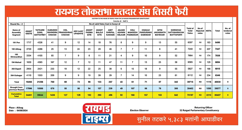 Raigad Times Lok sabha Election