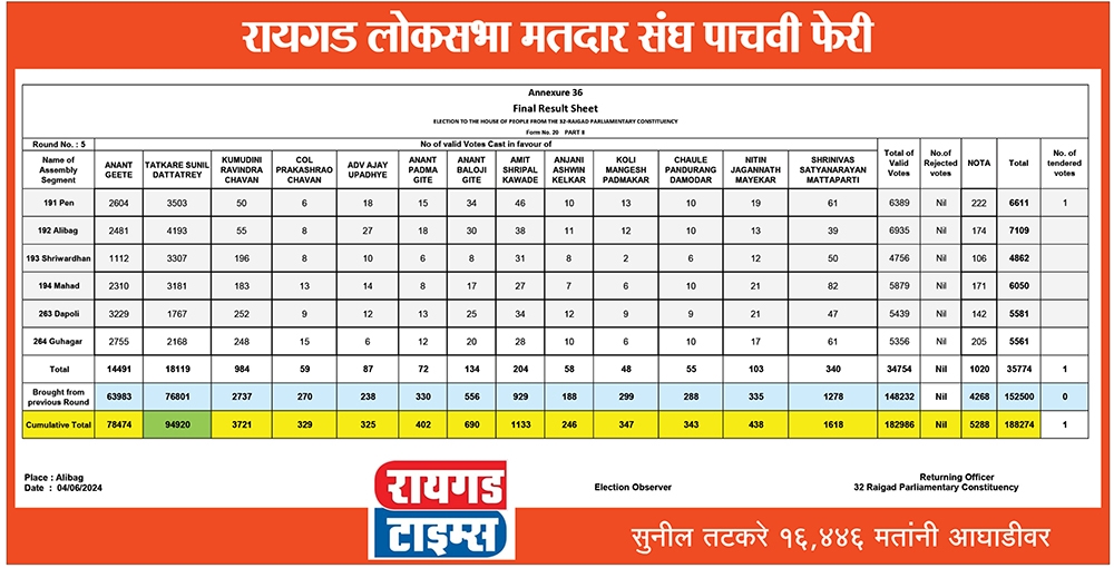 Raigad Times Election Update